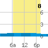 Port O'Connor tide chart for Saturday, May 8, 2021