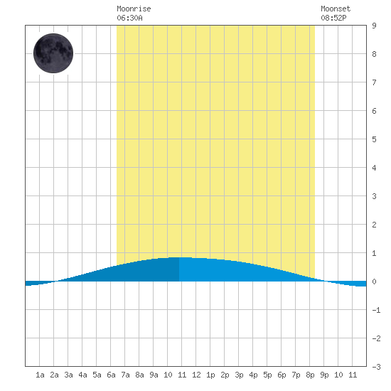 Port O'Connor tide chart for Thursday, June 10, 2021