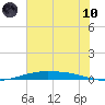Port O'Connor tide chart for Thursday, June 10, 2021