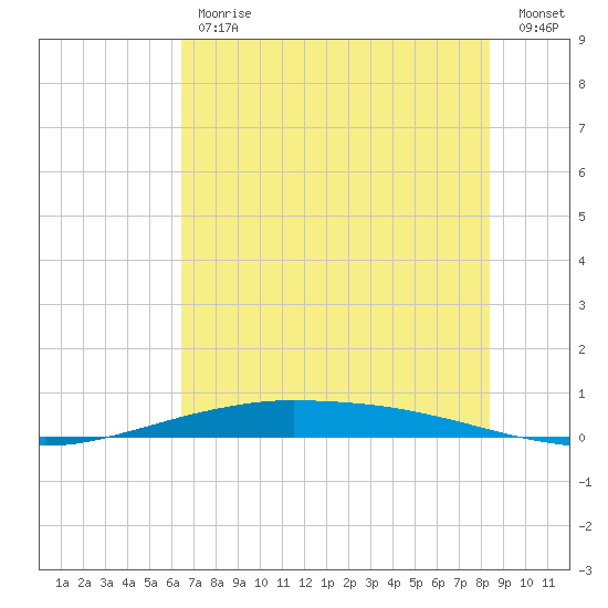 Port O'Connor tide chart for Friday, June 11, 2021
