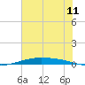Port O'Connor tide chart for Friday, June 11, 2021