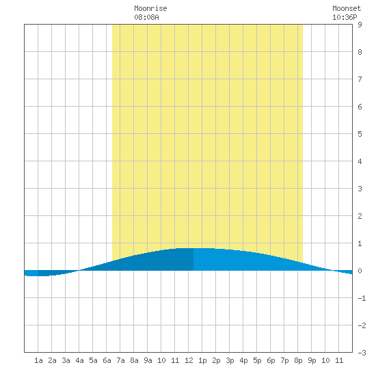 Port O'Connor tide chart for Saturday, June 12, 2021