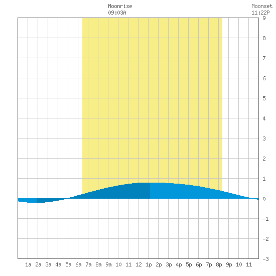 Port O'Connor tide chart for Sunday, June 13, 2021