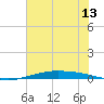 Port O'Connor tide chart for Sunday, June 13, 2021