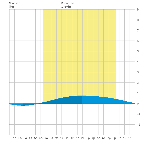 Port O'Connor tide chart for Monday, June 14, 2021