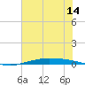Port O'Connor tide chart for Monday, June 14, 2021