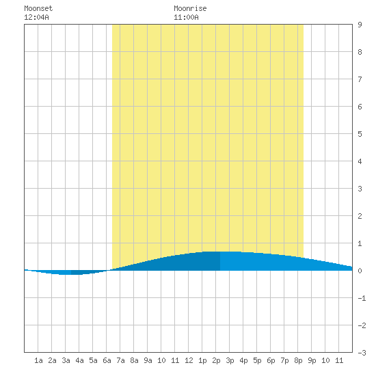 Port O'Connor tide chart for Tuesday, June 15, 2021