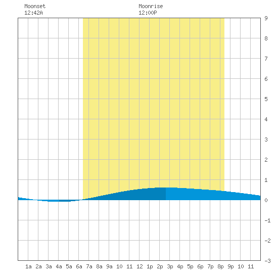 Port O'Connor tide chart for Wednesday, June 16, 2021