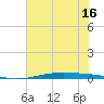 Port O'Connor tide chart for Wednesday, June 16, 2021
