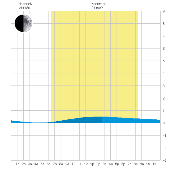 Port O'Connor tide chart for Thursday, June 17, 2021