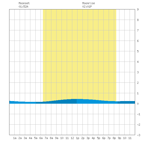 Port O'Connor tide chart for Friday, June 18, 2021