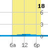 Port O'Connor tide chart for Friday, June 18, 2021