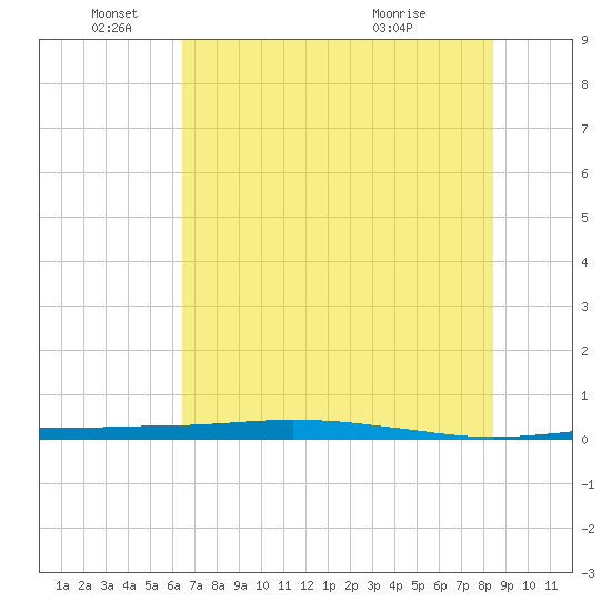 Port O'Connor tide chart for Saturday, June 19, 2021