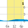 Port O'Connor tide chart for Tuesday, June 1, 2021