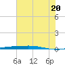 Port O'Connor tide chart for Sunday, June 20, 2021