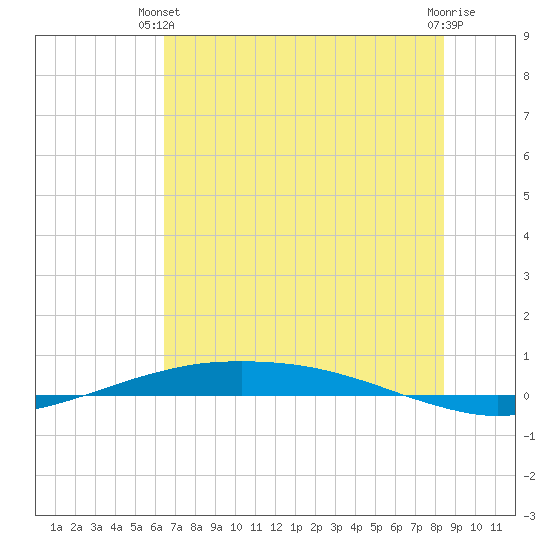 Port O'Connor tide chart for Wednesday, June 23, 2021