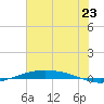 Port O'Connor tide chart for Wednesday, June 23, 2021