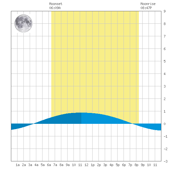 Port O'Connor tide chart for Thursday, June 24, 2021