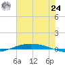 Port O'Connor tide chart for Thursday, June 24, 2021