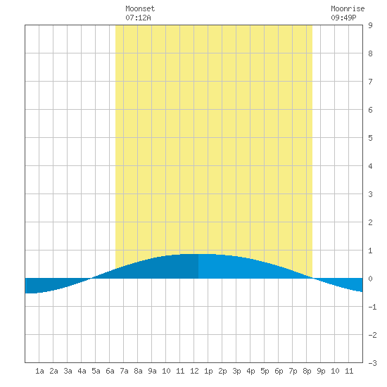 Port O'Connor tide chart for Friday, June 25, 2021