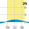 Port O'Connor tide chart for Friday, June 25, 2021