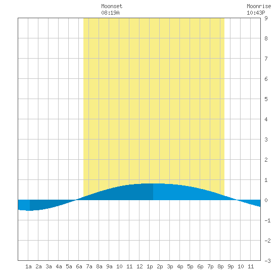 Port O'Connor tide chart for Saturday, June 26, 2021