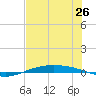Port O'Connor tide chart for Saturday, June 26, 2021