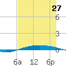Port O'Connor tide chart for Sunday, June 27, 2021