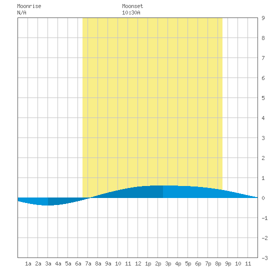 Port O'Connor tide chart for Monday, June 28, 2021