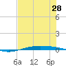 Port O'Connor tide chart for Monday, June 28, 2021