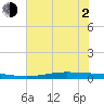 Port O'Connor tide chart for Wednesday, June 2, 2021