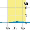 Port O'Connor tide chart for Wednesday, June 30, 2021