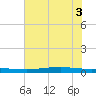Port O'Connor tide chart for Thursday, June 3, 2021