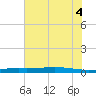 Port O'Connor tide chart for Friday, June 4, 2021