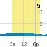 Port O'Connor tide chart for Saturday, June 5, 2021