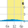 Port O'Connor tide chart for Sunday, June 6, 2021