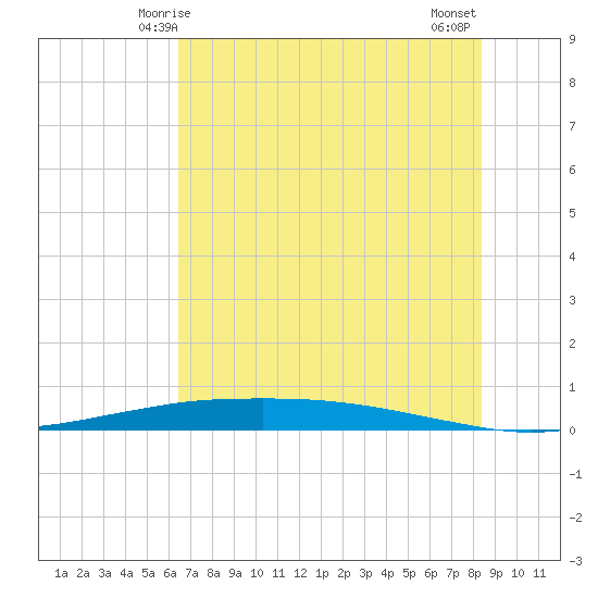 Port O'Connor tide chart for Monday, June 7, 2021