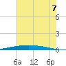Port O'Connor tide chart for Monday, June 7, 2021