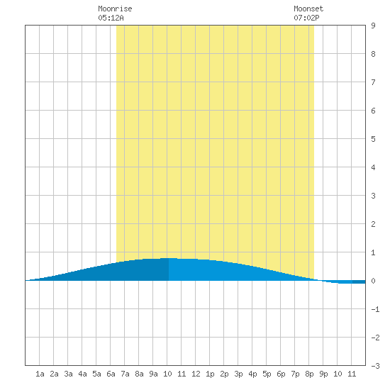 Port O'Connor tide chart for Tuesday, June 8, 2021