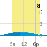 Port O'Connor tide chart for Tuesday, June 8, 2021
