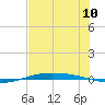Port O'Connor tide chart for Saturday, July 10, 2021