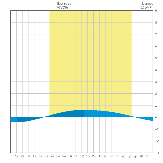 Port O'Connor tide chart for Sunday, July 11, 2021