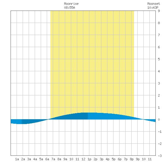 Port O'Connor tide chart for Monday, July 12, 2021