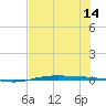 Port O'Connor tide chart for Wednesday, July 14, 2021