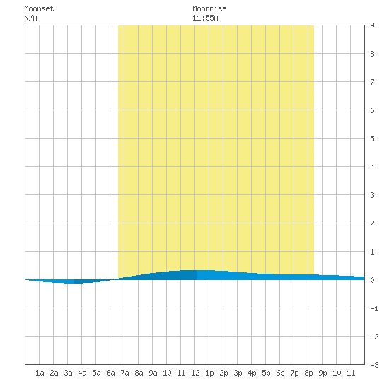Port O'Connor tide chart for Thursday, July 15, 2021