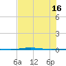 Port O'Connor tide chart for Friday, July 16, 2021
