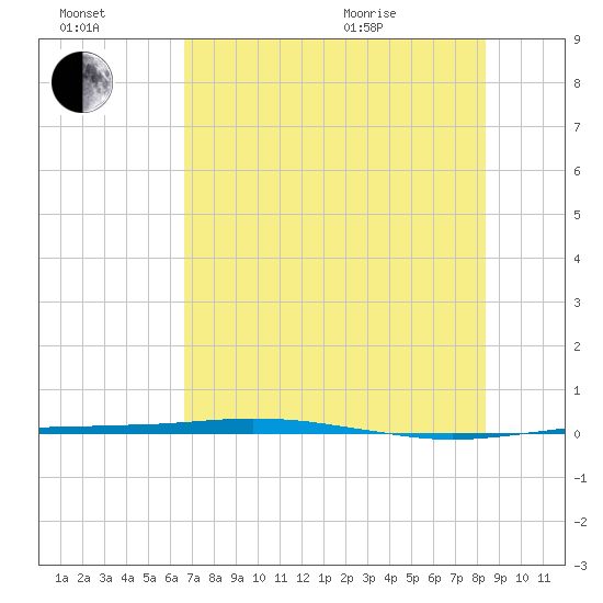 Port O'Connor tide chart for Saturday, July 17, 2021