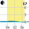 Port O'Connor tide chart for Saturday, July 17, 2021