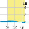 Port O'Connor tide chart for Sunday, July 18, 2021
