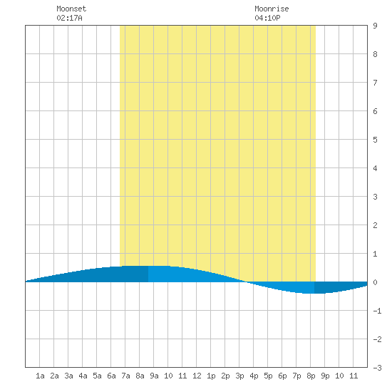 Port O'Connor tide chart for Monday, July 19, 2021